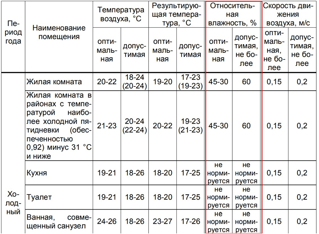 Какая влажность должна быть в квартире| Журнал «Самолет Плюс»